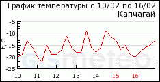 GISMETEO: Погода по г. Капчагай